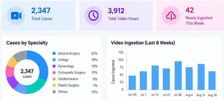 Operative Video Warehouse dashboard