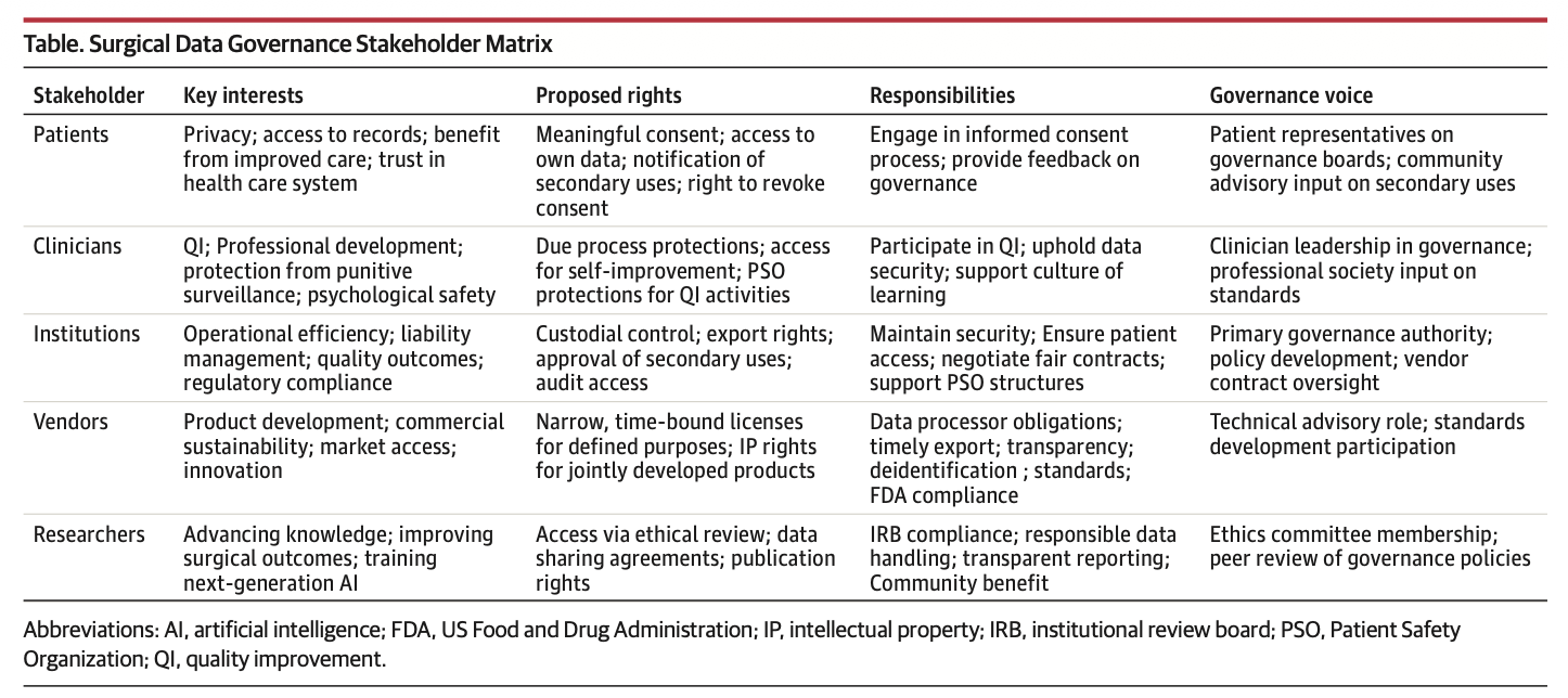 Surgical data governance custodianship framework