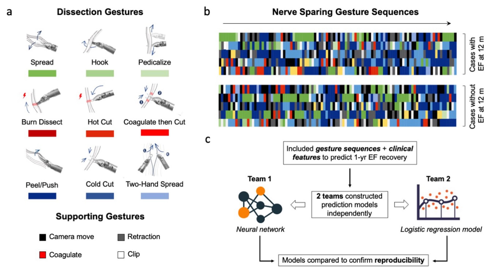 Surgical gesture classification and outcome prediction charts