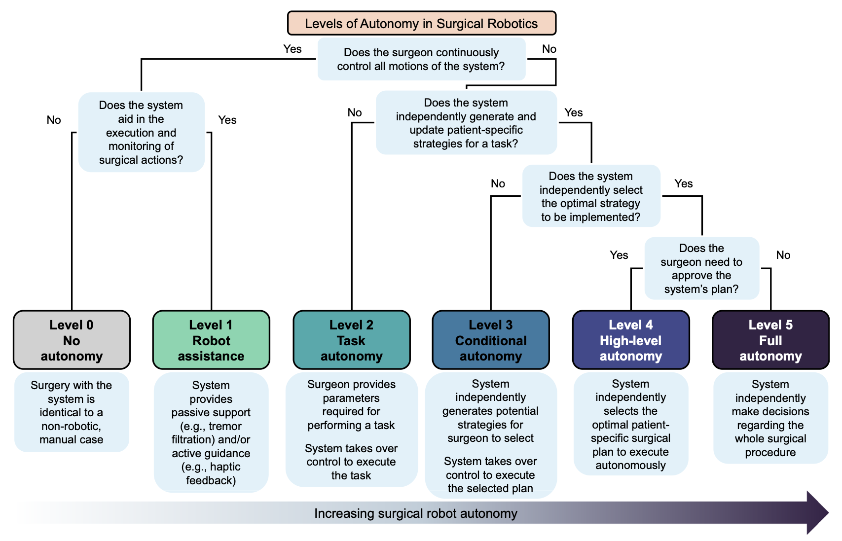 LASR framework levels of autonomy in surgical robotics