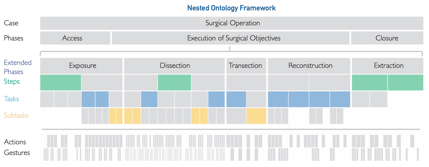 Nested temporal ontology for robotic surgical annotation